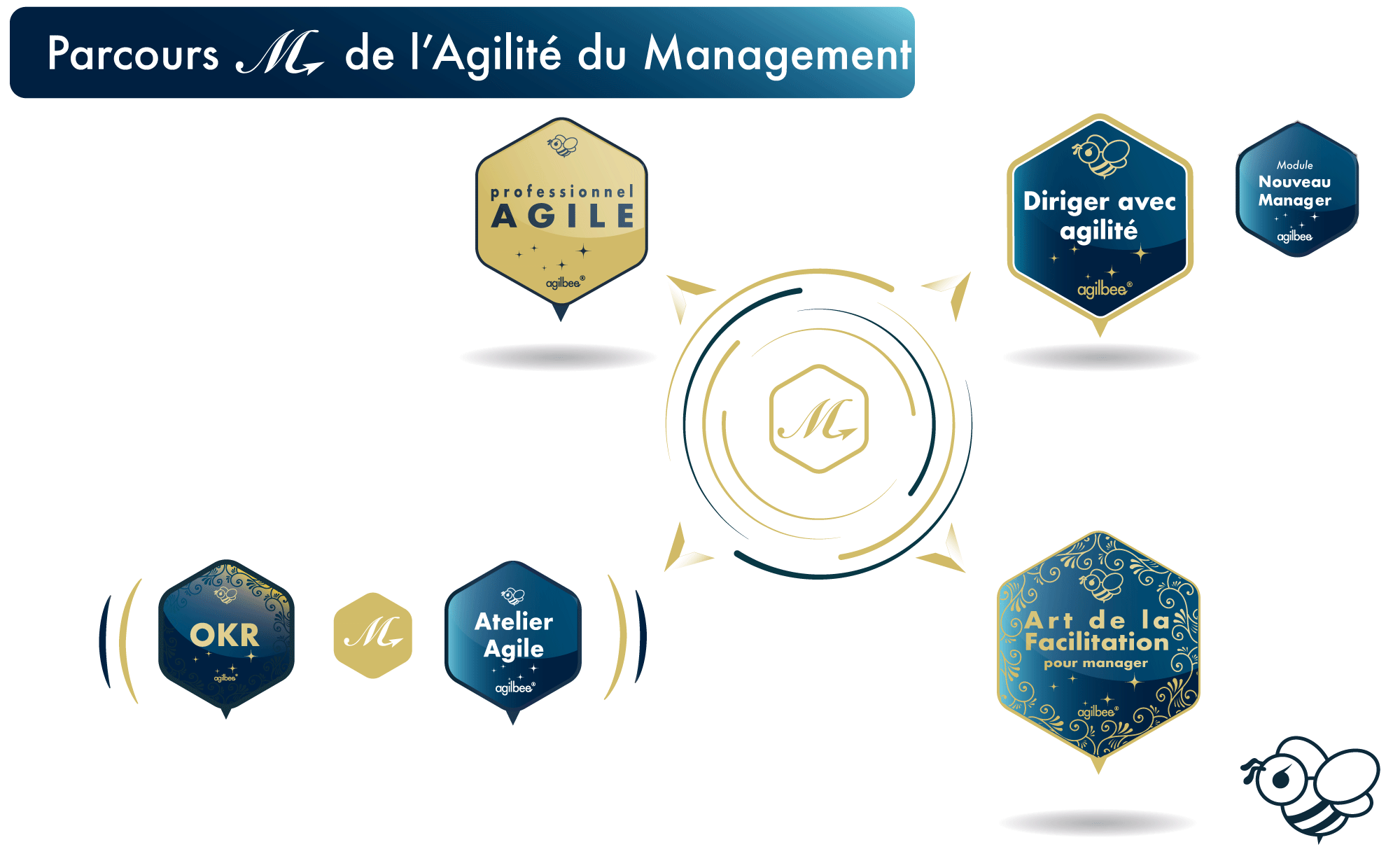 Parcours Agilité du Management - Agilbee