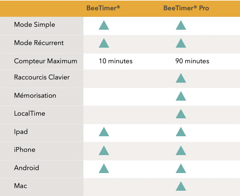 BEETIMER Difference