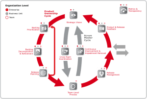 Scrum at Scale - Certified Practioner