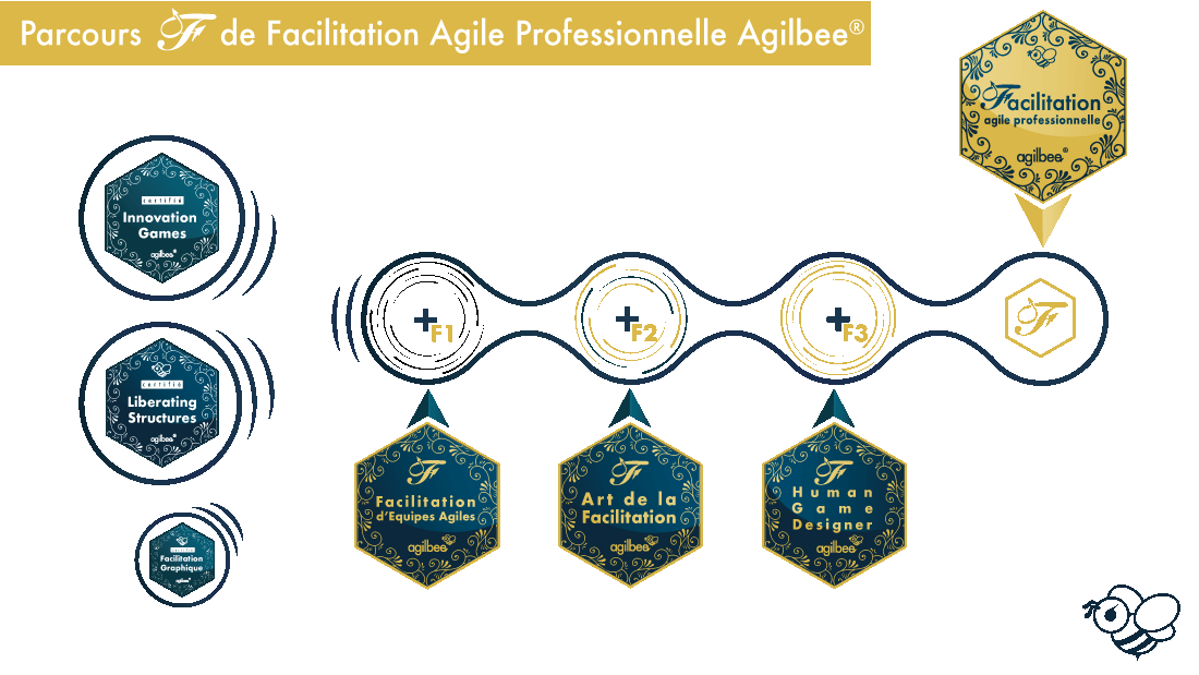 Parcours F de Facilitation Agile Professionnelle par AgilBee